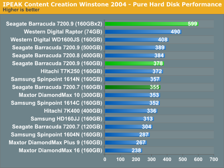 IPEAK Content Creation Winstone 2004 - Pure Hard Disk Performance
